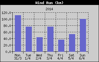 Wind Run History