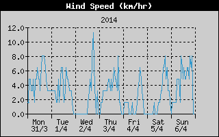 Average Wind Speed History