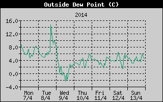Outside Dewpoint History