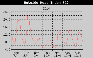 Heat Index History