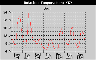 Outside Temperature History