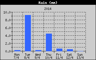 Total Rain History