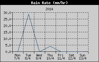 Rain Rate History