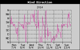 Wind Direction History
