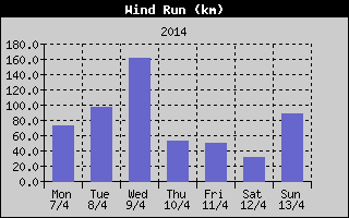 Wind Run History
