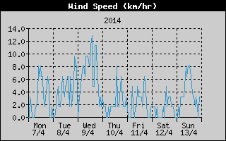 Average Wind Speed History
