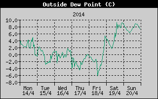 Outside Dewpoint History