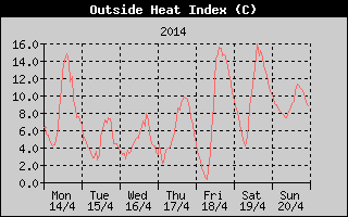 Heat Index History