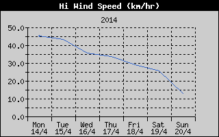 High Wind Speed History