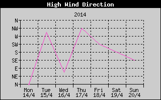 Direction of High Wind History