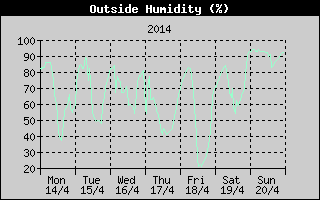 Outside Humidity History