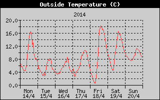 Outside Temperature History