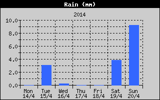 Total Rain History