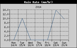 Rain Rate History