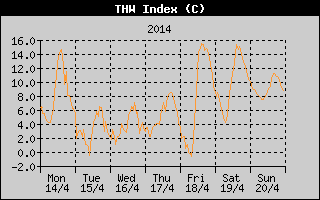 THW Index History