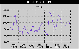 Wind Chill History