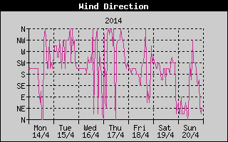Wind Direction History