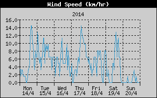 Average Wind Speed History