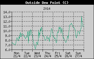 Outside Dewpoint History