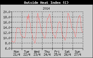 Heat Index History