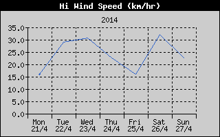 High Wind Speed History
