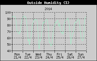 Outside Humidity History