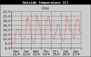 Outside Temperature History