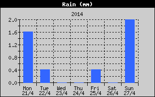 Total Rain History