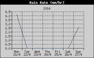 Rain Rate History