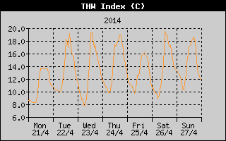 THW Index History