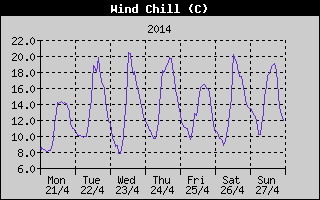 Wind Chill History