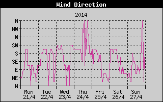 Wind Direction History