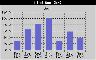 Wind Run History