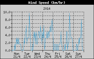 Average Wind Speed History