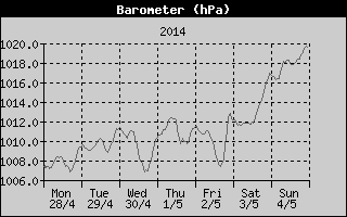 Barometer History