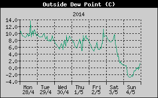 Outside Dewpoint History
