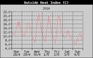Heat Index History