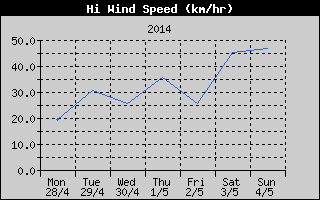 High Wind Speed History