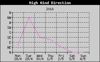 Direction of High Wind History