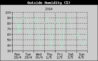 Outside Humidity History