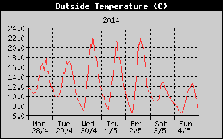 Outside Temperature History