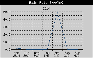 Rain Rate History