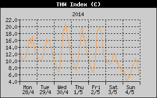 THW Index History