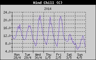 Wind Chill History