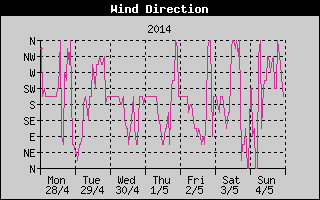 Wind Direction History
