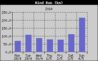 Wind Run History