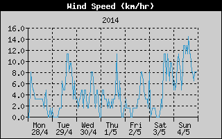 Average Wind Speed History