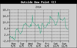 Outside Dewpoint History