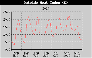 Heat Index History