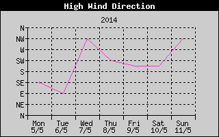 Direction of High Wind History